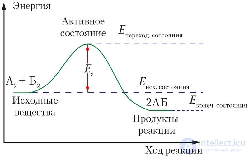 4.20. The Rate of Chemical Reactions