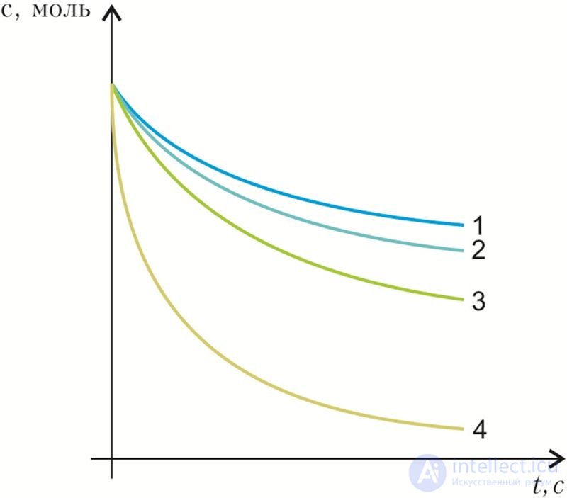 4.20. The Rate of Chemical Reactions