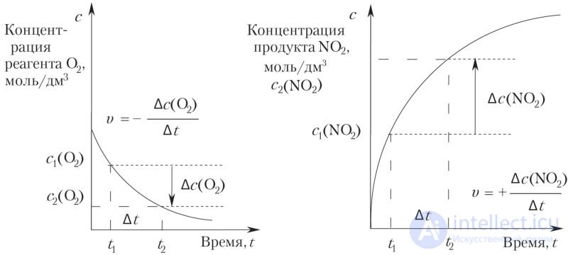4.20. The Rate of Chemical Reactions