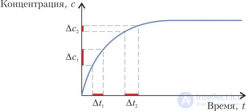 4.20. The Rate of Chemical Reactions