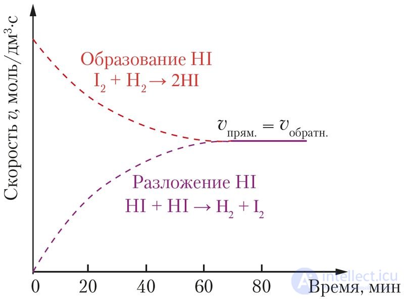 4.22. Chemical Equilibrium