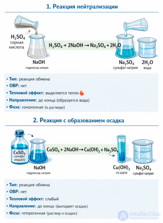 Practical work 1. Chemical reactions: the ratio of the number and composition of starting substances and reaction products, the oxidation state of atoms, the release or absorption of heat, catalysts, and phase boundaries