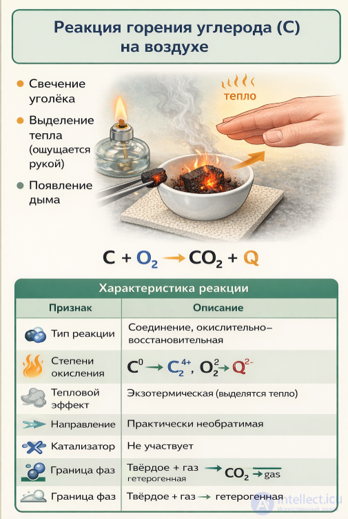 Practical work 1. Chemical reactions: the ratio of the number and composition of starting substances and reaction products, the oxidation state of atoms, the release or absorption of heat, catalysts, and phase boundaries