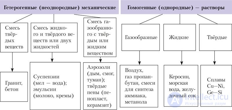 Chapter V. CHEMISTRY OF SOLUTIONS 5.23. Dissolution as a Physicochemical Process