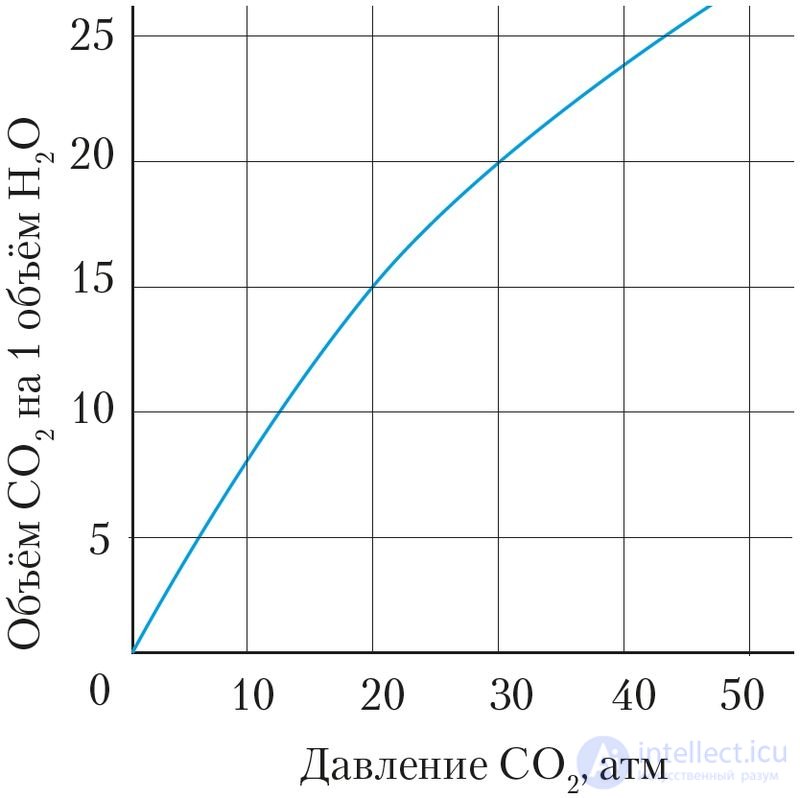 Chapter V. CHEMISTRY OF SOLUTIONS 5.23. Dissolution as a Physicochemical Process