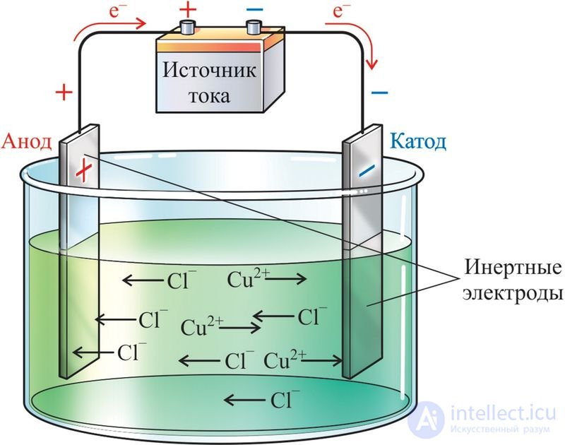 5.25. Electrolytic dissociation of substances in solutions