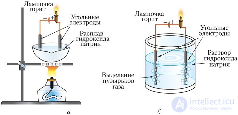 5.25. Electrolytic dissociation of substances in solutions