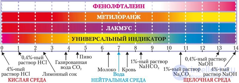 5.26. The Concept of the Hydrogen Index (pH) of a Solution. Acidity, Alkalinity