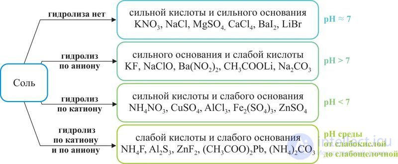 5.27.1. Hydrolysis of Salts