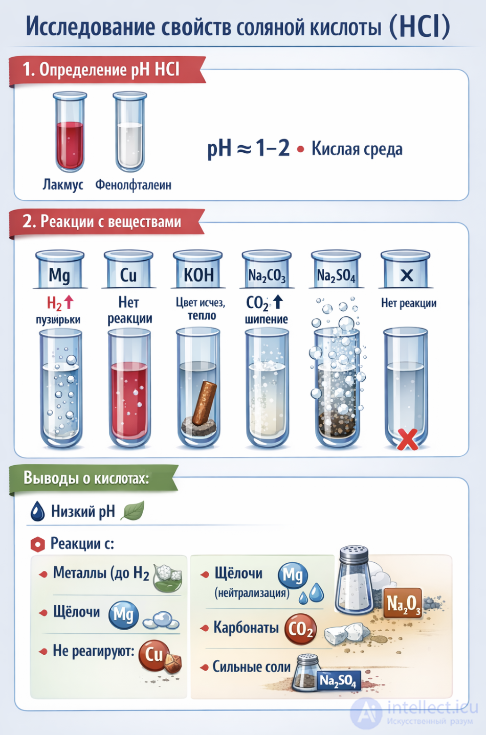 Practical Work 2. Studying the Properties of Acids, Bases, and Salts in Light of the Theory of Electrolytic Dissociation