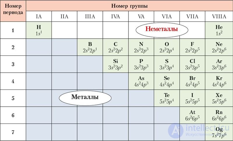 Chapter VI. NONMETALS. 6.28. General Characteristics of Nonmetals