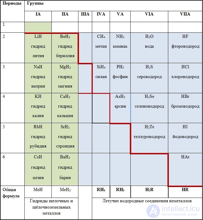 6.29.1. Hydrogen Compounds of Nonmetals and Metals