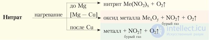 6.38. Nitric acid