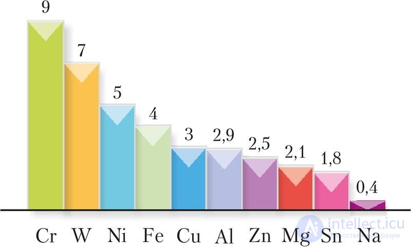 Chapter VII. METALS 7.43. Metals. General Characteristics