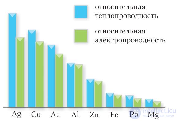 Chapter VII. METALS 7.43. Metals. General Characteristics