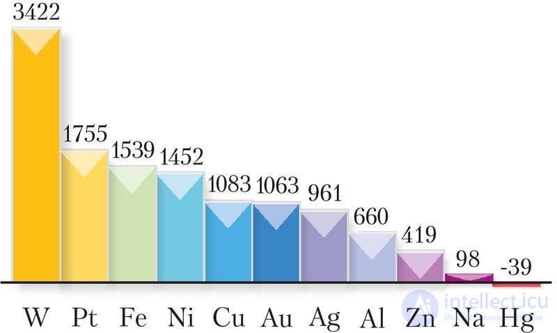 Chapter VII. METALS 7.43. Metals. General Characteristics