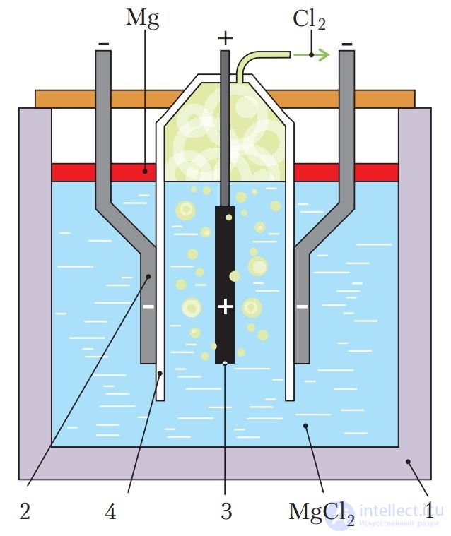 7.45. General methods of obtaining metals