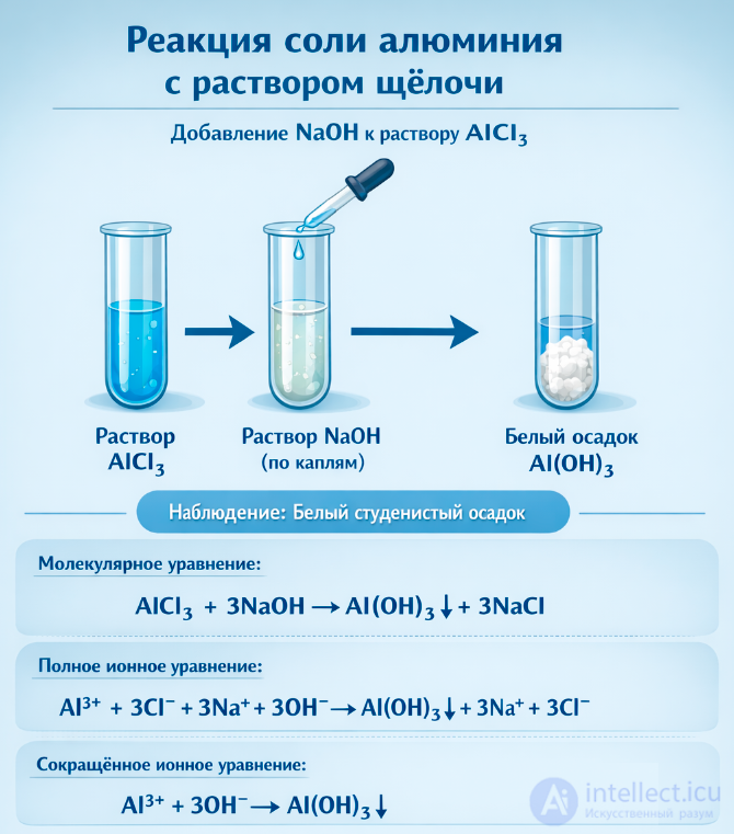 Laboratory Experiment 9. Amphoteric Properties of Aluminum Hydroxide