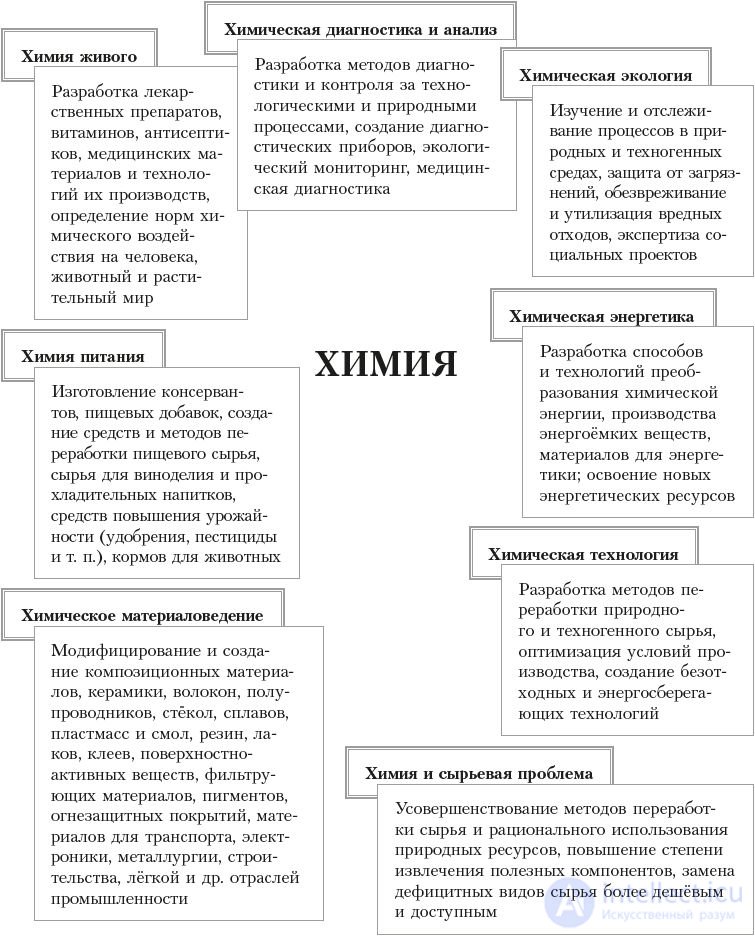 Chapter VIII. Chemical Substances in Human Life and Activity. 8.51. The Role of Chemistry in the Development of Civilization