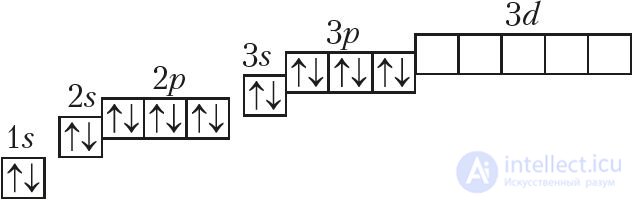 Appendix 1. Electronic Structure of Atoms of Chemical Elements of the Small Periods (I–III)