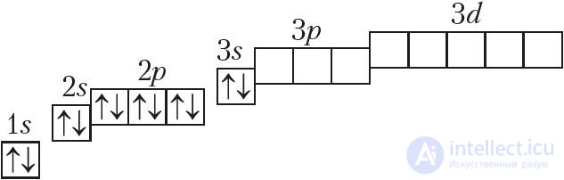 Appendix 1. Electronic Structure of Atoms of Chemical Elements of the Small Periods (I–III)