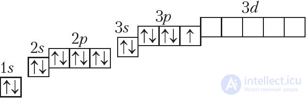 Appendix 1. Electronic Structure of Atoms of Chemical Elements of the Small Periods (I–III)