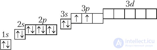 Appendix 1. Electronic Structure of Atoms of Chemical Elements of the Small Periods (I–III)