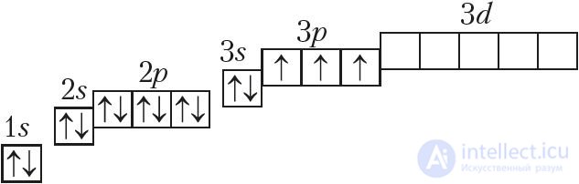 Appendix 1. Electronic Structure of Atoms of Chemical Elements of the Small Periods (I–III)
