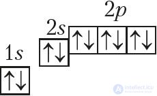 Appendix 1. Electronic Structure of Atoms of Chemical Elements of the Small Periods (I–III)