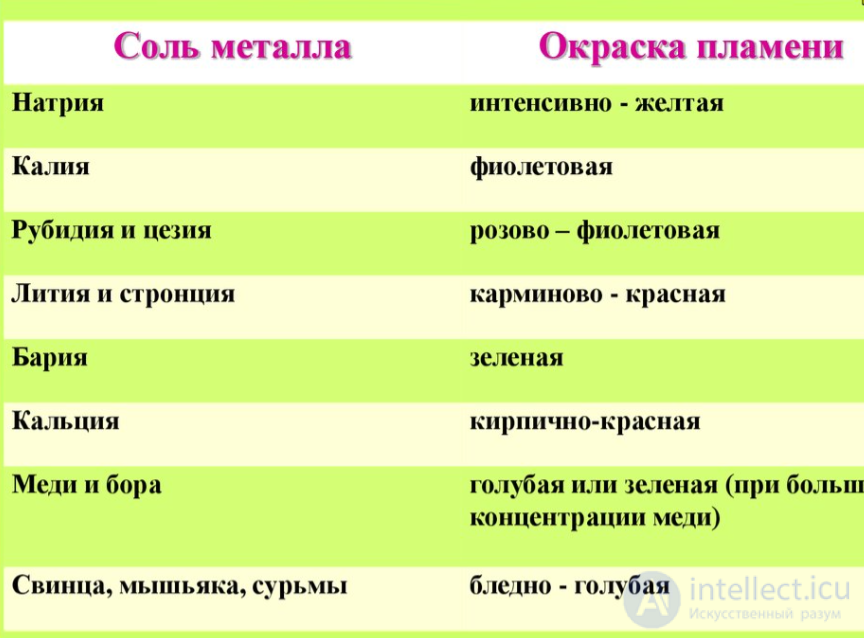 Appendix 3. Qualitative reactions