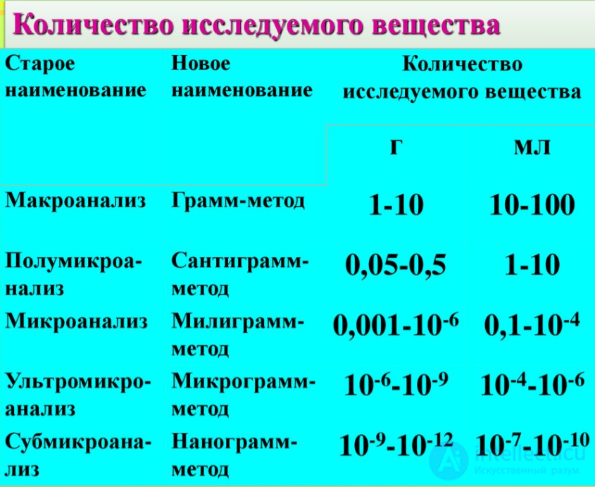 Appendix 3. Qualitative reactions
