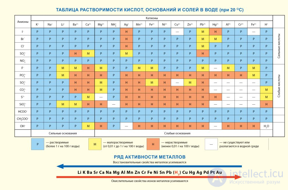 Appendix 4. Solubility table of acids, bases, and salts in water