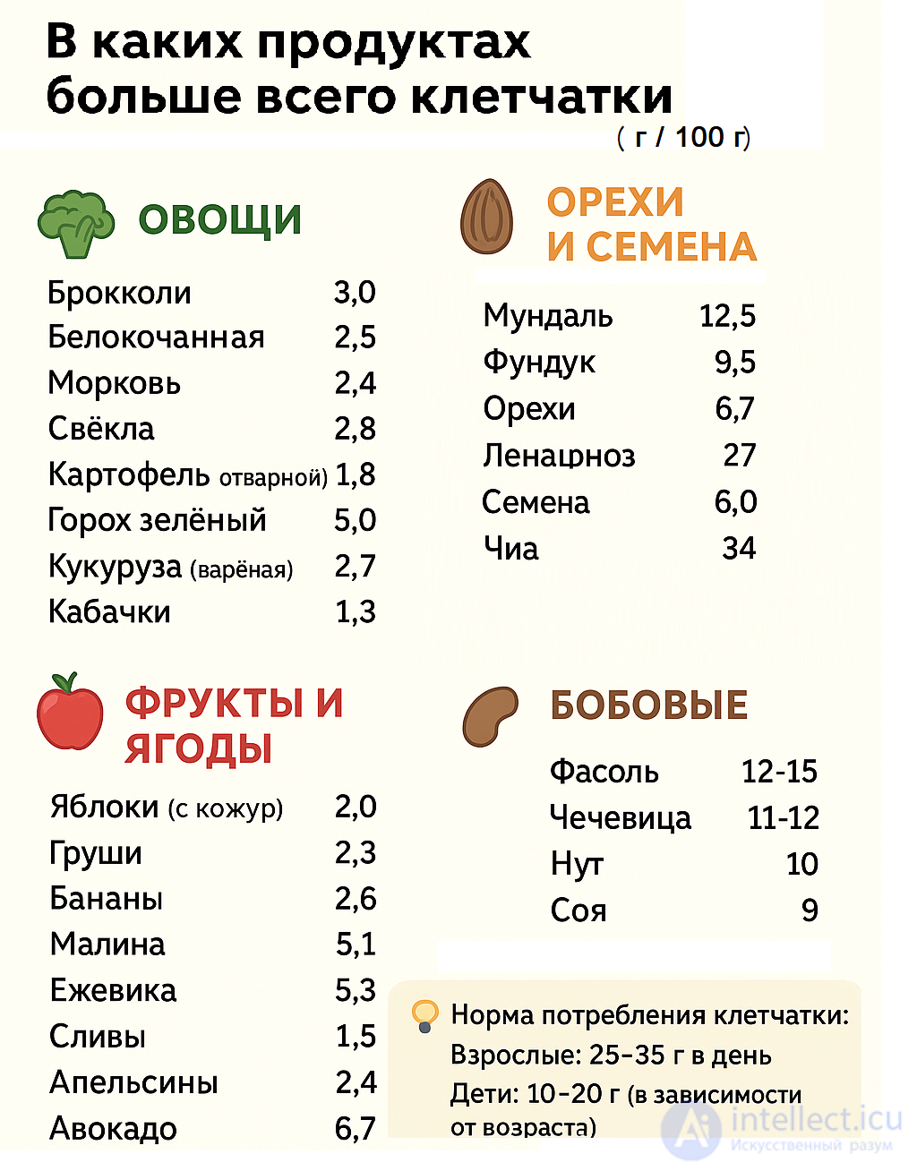 Carbohydrates and Dietary Fiber in Food Chemistry