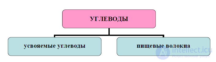 Carbohydrates and Dietary Fiber in Food Chemistry