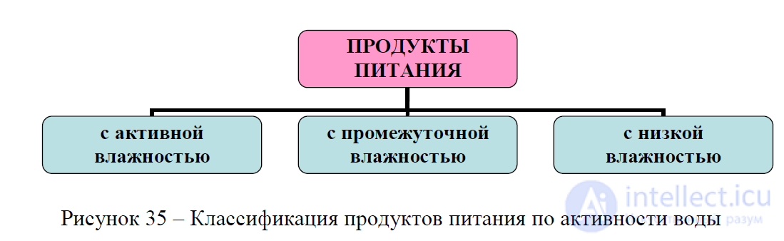 Water in Food Chemistry