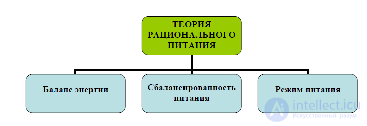 Nutrition: Theories of Nutrition and Nutrients