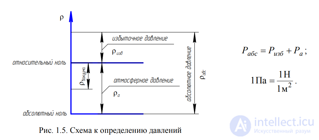LECTURE 1 Fluid Mechanics GENERAL PRINCIPLES