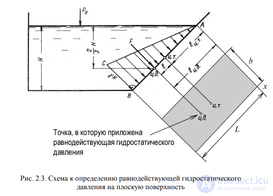 LECTURE 2 FUNDAMENTALS OF HYDROSTATICS