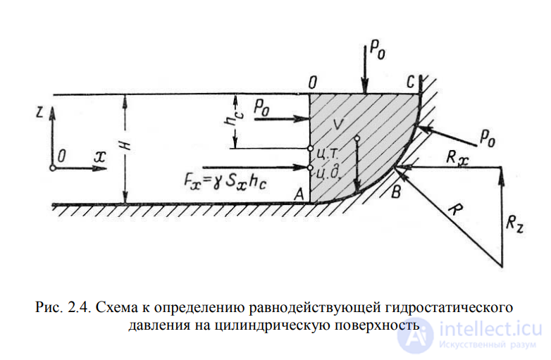 LECTURE 2 FUNDAMENTALS OF HYDROSTATICS