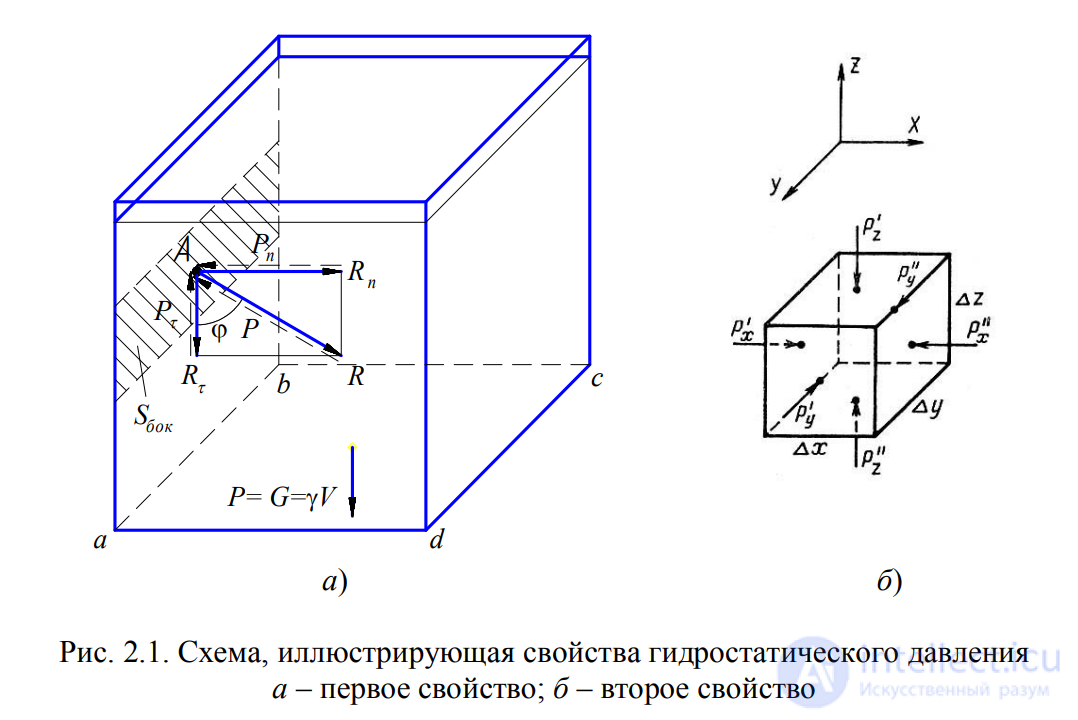 LECTURE 2 FUNDAMENTALS OF HYDROSTATICS