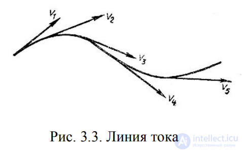 LECTURE 3 FUNDAMENTALS OF HYDRODYNAMICS