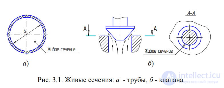 LECTURE 3 FUNDAMENTALS OF HYDRODYNAMICS