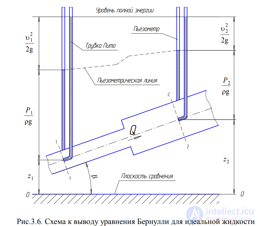 LECTURE 3 FUNDAMENTALS OF HYDRODYNAMICS