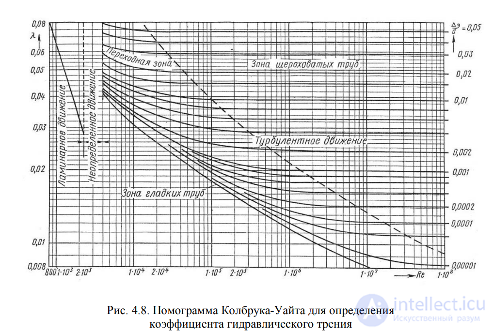 LECTURE 4 HYDRAULIC RESISTANCES