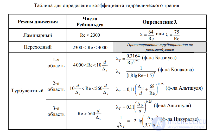 LECTURE 4 HYDRAULIC RESISTANCES