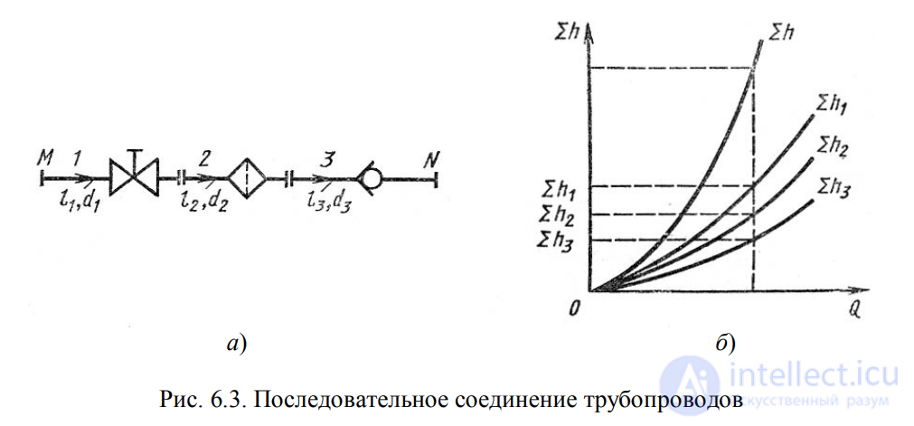 LECTURE 6 HYDRAULIC CALCULATION OF SIMPLE PIPELINES