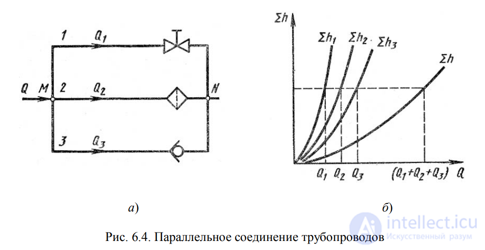 LECTURE 6 HYDRAULIC CALCULATION OF SIMPLE PIPELINES