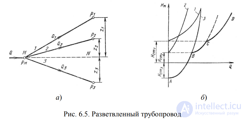 LECTURE 6 HYDRAULIC CALCULATION OF SIMPLE PIPELINES