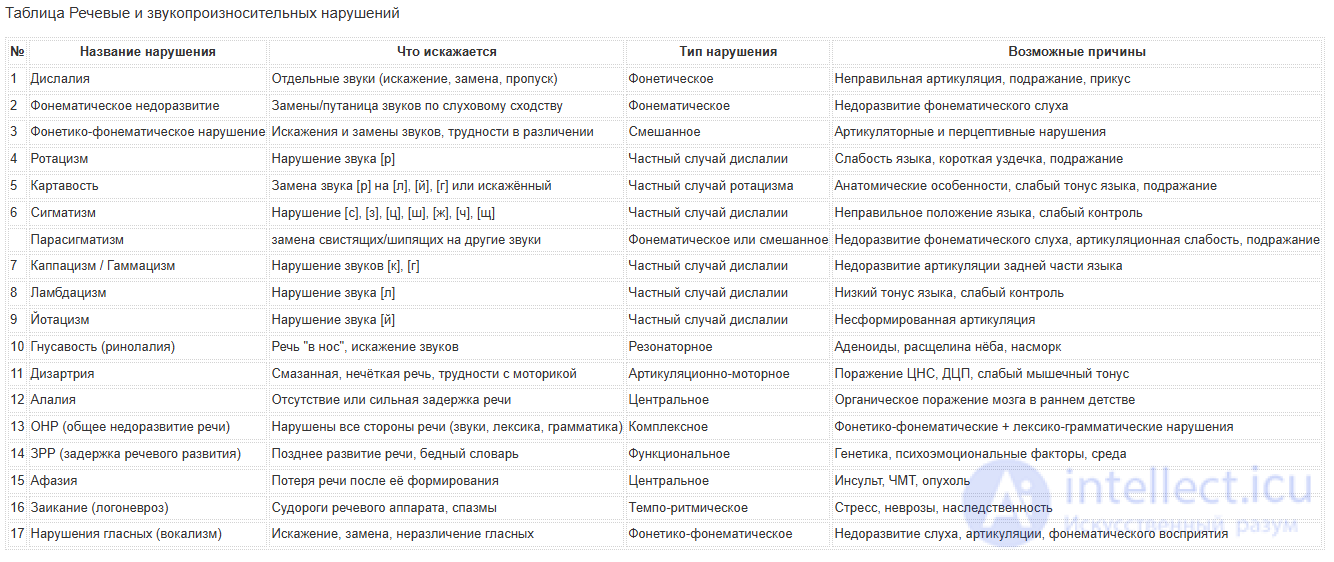Phonetic-Phonemic Disorders of Sound Pronunciation and Their Correction (PPU and PPSU)