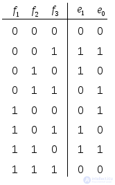Majority Elements for Redundancy in Digital Circuits